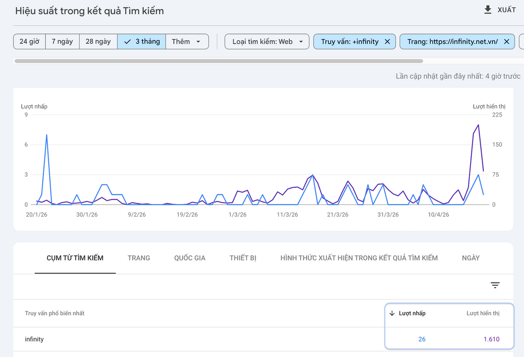 <i>Từ khóa thương hiệu “infinity” có lượt hiển thị (volume cao) nhưng CTR lại rất thấp</i>