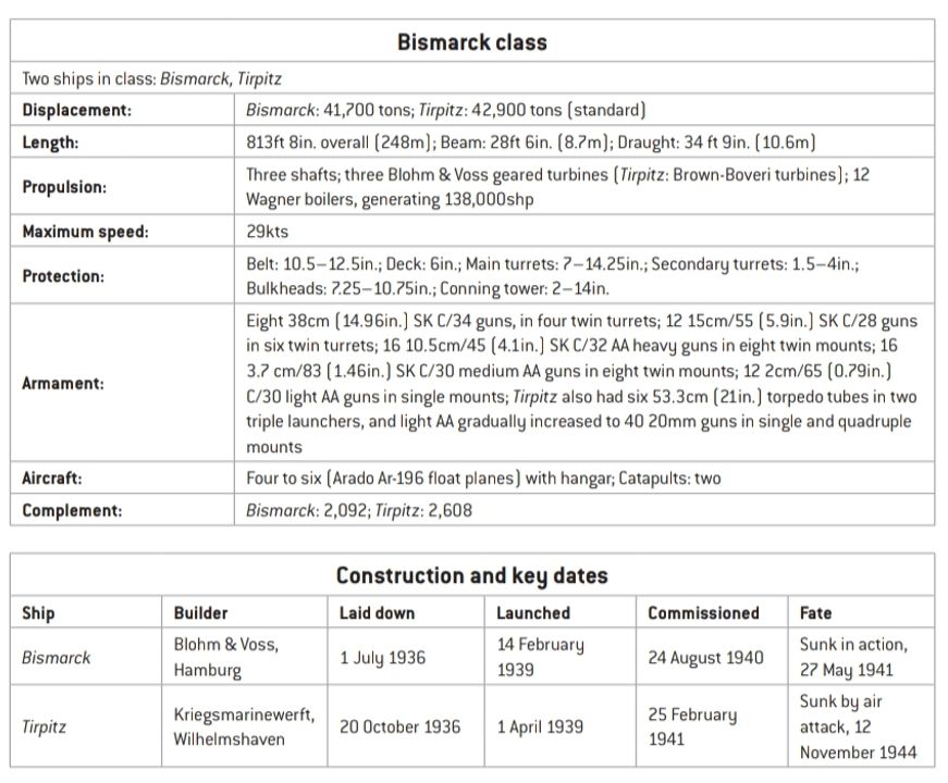 Các thông số kỹ thuật, quá trình xây dựng và các mốc thời gian chính của Lớp Bismarck