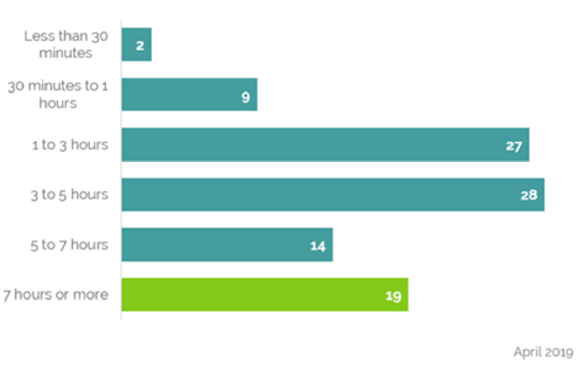 Nguồn: YouGo - Thời gian giới trẻ Việt Nam sử dụng cho mạng xã hội