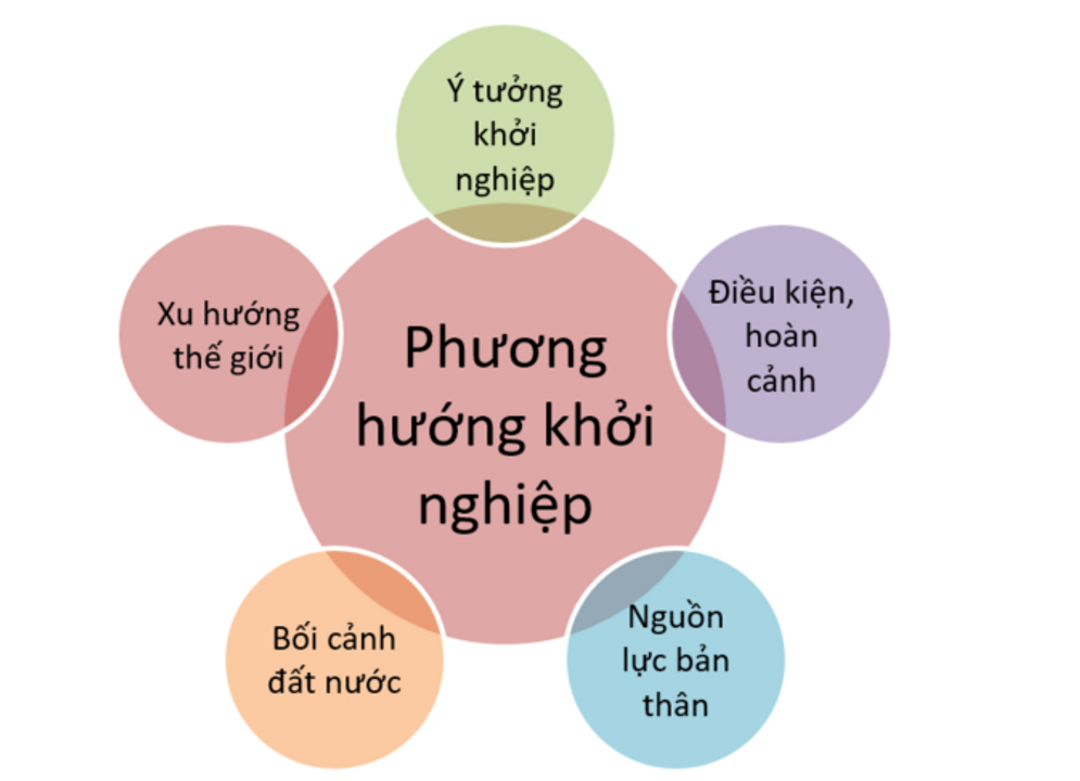 5 yếu tố quan trọng để xác định phương hướng khởi nghiệp | Cùng Nhau Khởi Nghiệp