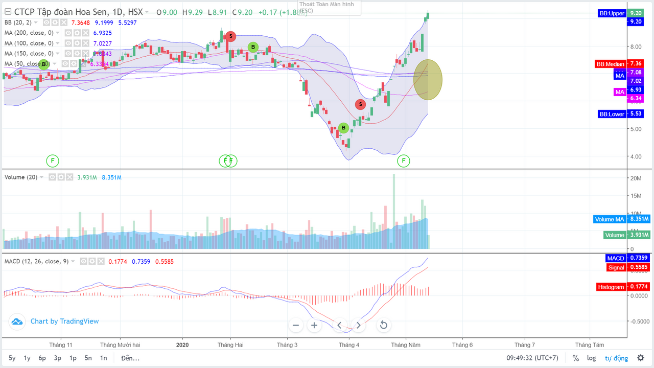4 đường trung bình động 50, 100, 150, và 200 ngày của cổ phiếu Công Ty Cổ phần Tập đoàn Hoa Sen có xu hướng hội tụ vào tháng 5/2020 sau khi bị phân tán trước đó, giá cổ phiếu bắt đầu bứt phá vượt hẳn cụm các đường trung bình sau khi rớt sâu
