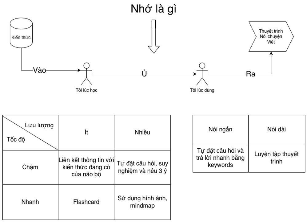 Nhớ là gì? Kỹ thuật xử lý đa dạng loại thông tin đến và Kỹ thuật sử dụng thông tin trong truyền đạt
