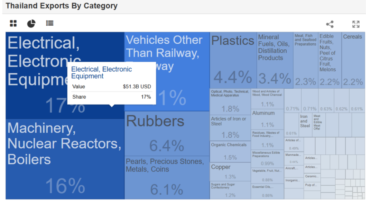 Cơ cấu kim ngạch xuất khẩu của Thái Lan theo các lĩnh vực