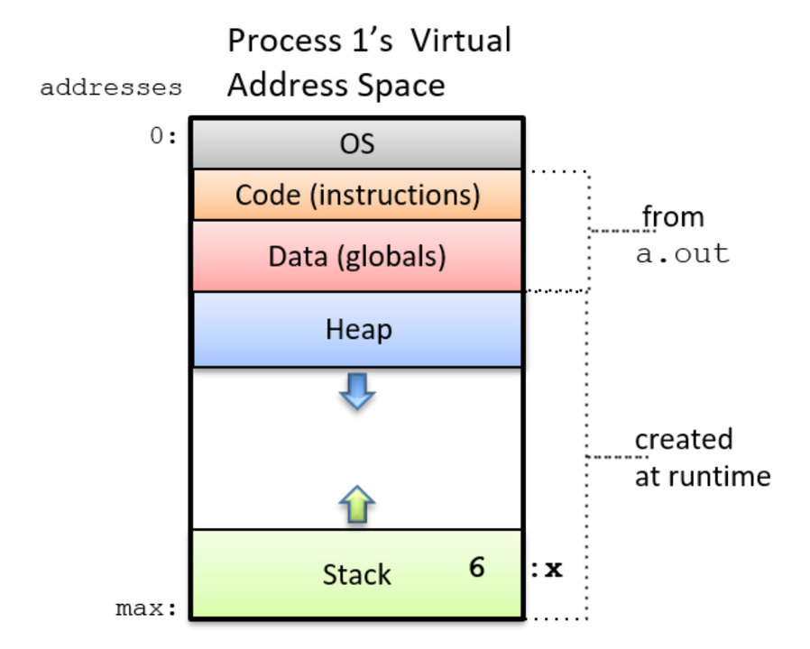 Memory space on device storage