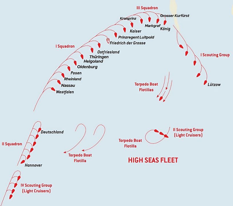 Hạm đội biển khơi Đức do thiết giáp hạm Friedrich der Grosse làm soái hạm trong giai đoạn 18 giờ 30 phút đến 18 giờ 35 phút, sau khi gặp phải hoả lực áp đảo từ hàng chiến hạm của Đại hạm đội đã tiến hành quay đầu 180 độ và rút lui.