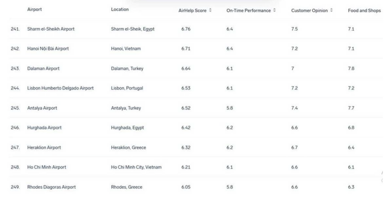 Bảng xếp hạng sân bay theo AirHelp Score