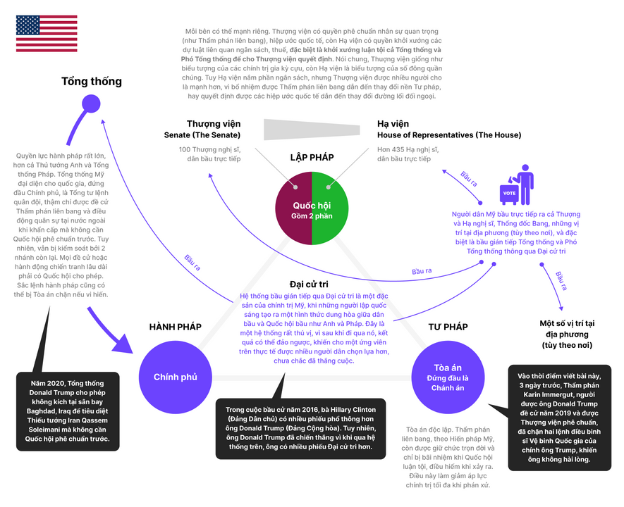 Hệ thống lưỡng đảng (Dân chủ và Cộng hòa) và hệ thống bầu cử qua Đại cử tri của Mỹ có thể nói là độc nhất vô nhị trên thế giới