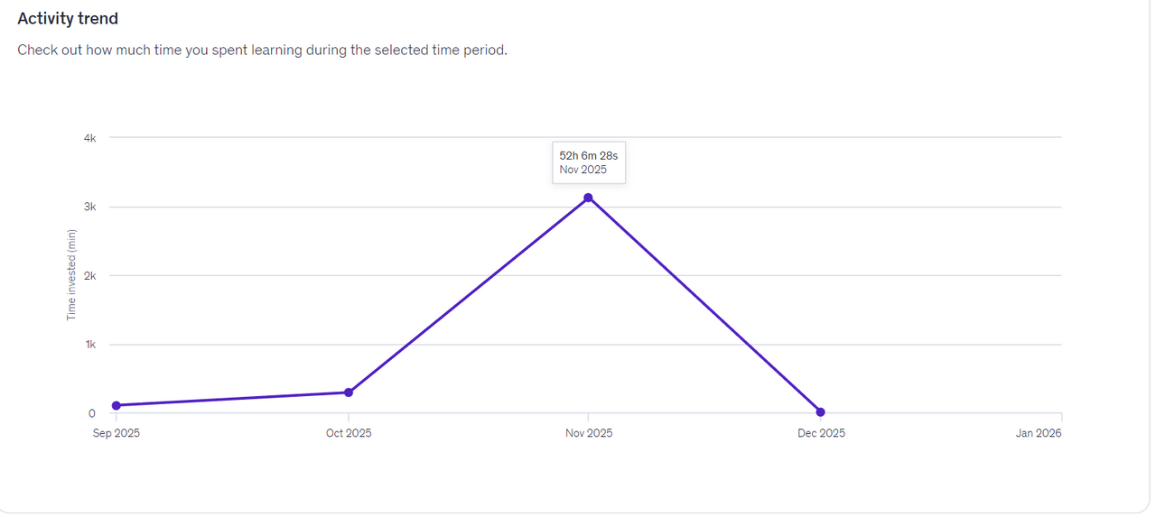 Nguyên tháng 11 của mình chỉ có ngồi nghịch Udemy như thế này =))