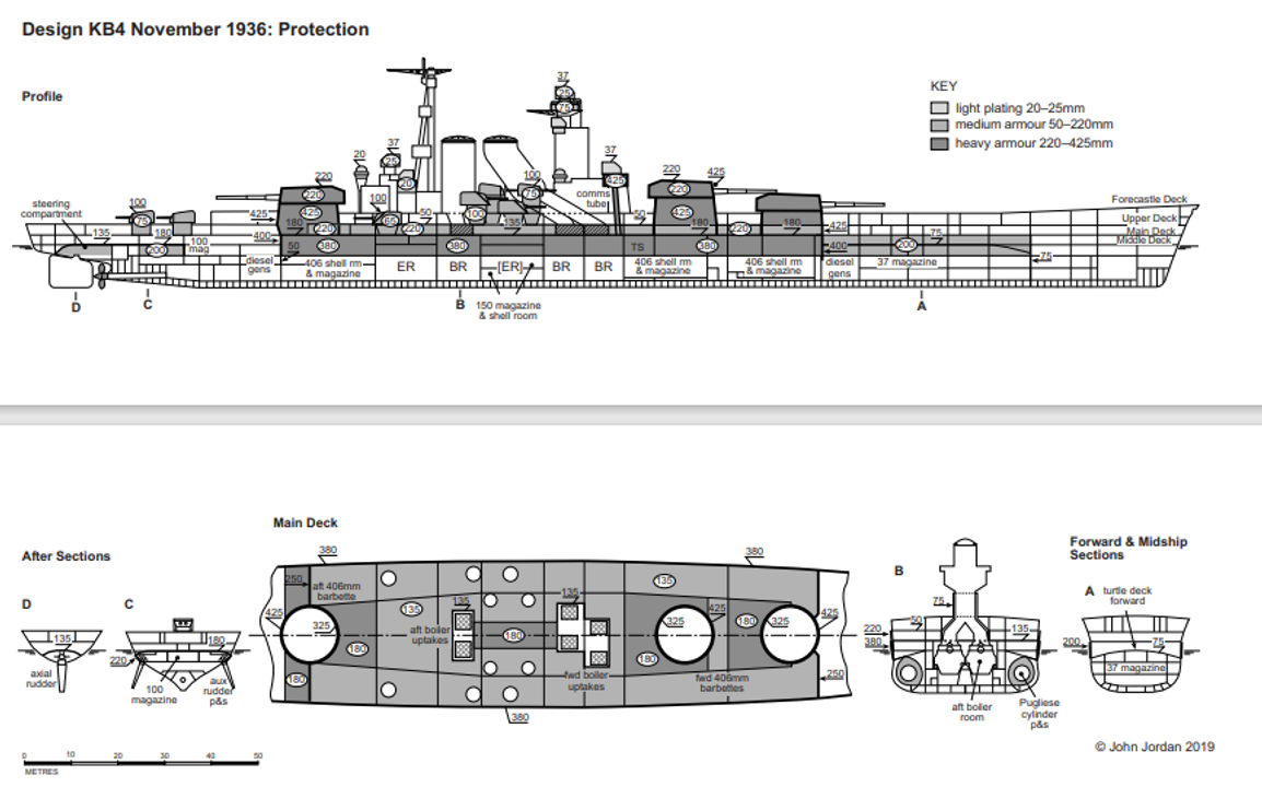Hình 4: Sơ đồ giáp bảo vệ của thiết kế KB-4, tháng 11 năm 1936. Các cạnh xiên của ống bọc tháp pháo chính là một chi tiết kỳ lạ, vì điều này có xu hướng làm tăng khả năng xuyên phá của đạn pháo đối phương bằng cách khiến chúng va chạm gần vuông góc hơn. Cũng cần lưu ý phần mũi tàu không được bảo vệ kéo dài khá nhiều – một đặc điểm mà Hải quân muốn loại bỏ. (Bản vẽ của John Jordan, theo Vasil’ev, tr. 26)