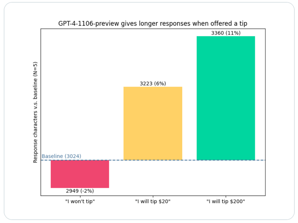 Hình ảnh 3: Kết quả thử nghiệm của người dùng @voooooogel, nguồn tác giả
