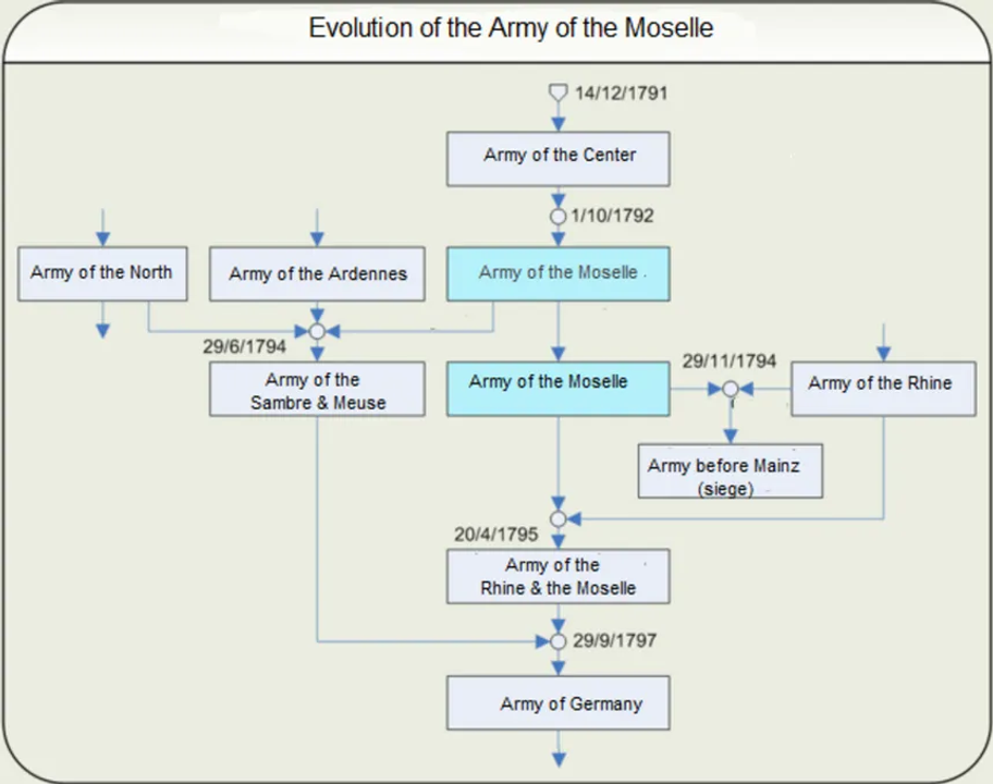 Cơ cấu tổ chức và sự phát triển của Tập đoàn quân Moselle 