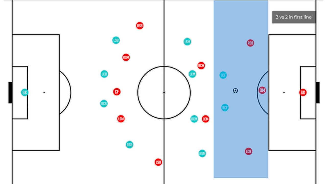 Có thể thấy, khối rest defence có tương đối ít nhân sự. Nếu để mất bóng thì vỡ mồm luôn