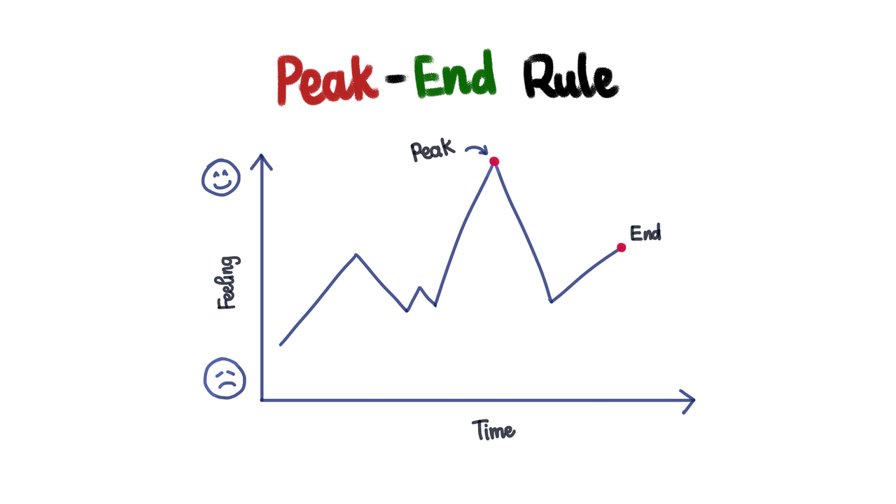 Đồ thị minh họa Peak-End Rule cho thấy con người chỉ nhớ những điểm nổi bật (peak) và sự kết thúc (end) 