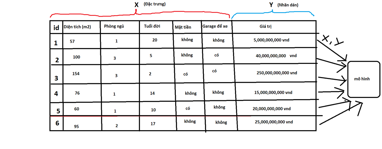 Ví dụ của một mô hình học máy có giám sát đang học từ dữ liệu đầu vào X, Y