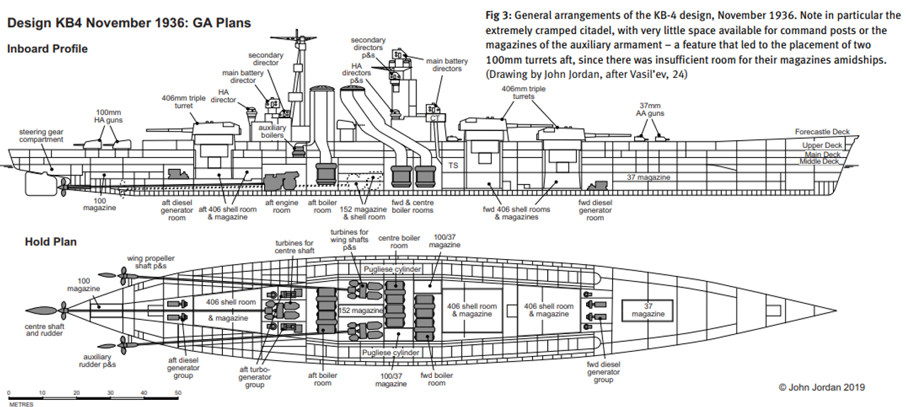 Hình 3: Bố trí tổng thể của thiết kế KB-4, tháng 11 năm 1936. Đáng chú ý là phần thành trì (citadel) cực kỳ chật hẹp, với rất ít không gian dành cho các sở chỉ huy hoặc kho đạn của pháo phụ – một đặc điểm đã dẫn đến việc bố trí hai tháp pháo 100mm ở phía sau, do không đủ chỗ cho kho đạn của chúng ở khu vực giữa tàu. (Bản vẽ của John Jordan, theo Vasil’ev, tr. 24)