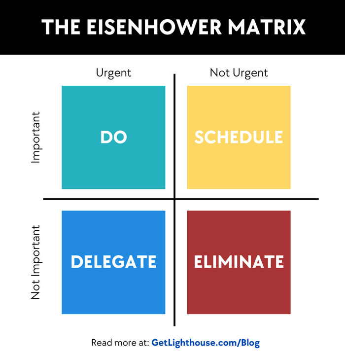 Eisenhower matrix