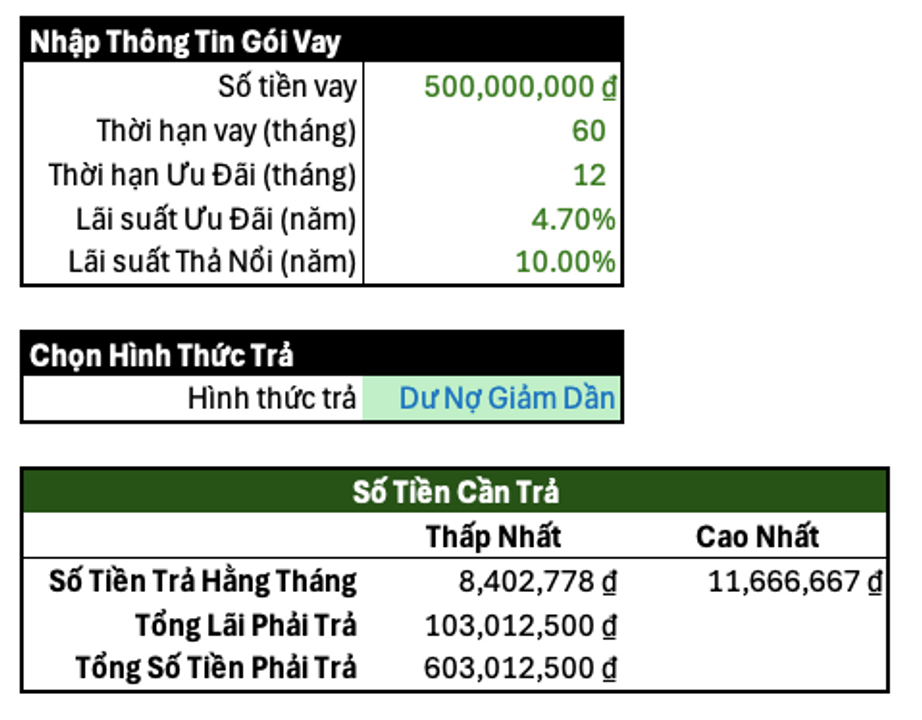 Số tiền lãi tăng hơn 40 triệu đồng