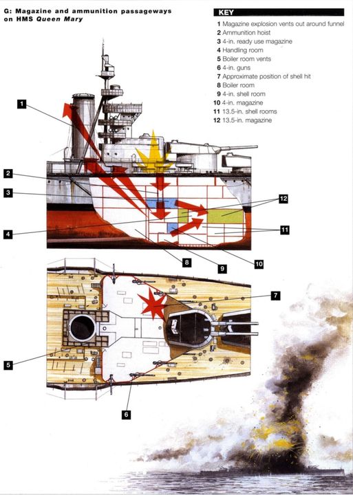 Vụ nổ đầu tiên xảy ra quanh cột buồm chính và ống khói đầu tiên, khiến đài chỉ huy tàu và phần mũi tách khỏi thân tàu rồi chìm. Kho đạn cho cả pháo tháp A và B được đặt giữa hai tháp và chứa 65 tấn thuốc nổ cordite. Việc một quả đạn pháo Đức kích nổ lượng thuốc nổ này sẽ dẫn đến sự tan rã hoàn toàn của phần mũi, và sóng xung kích cùng các mảnh vụn đỏ rực từ kho đạn phát nổ cũng có thể đã kích nổ kho đạn Q, do giữa chúng chỉ có các không gian lớn của phòng nồi hơi. Điều này sẽ dẫn đến sự phá hủy hoàn toàn của con tàu, trong khi phần giữa và đuôi tàu vẫn nổi trong khoảng 20 phút sau khi phần mũi bị chìm. Mặc dù không thể chắc chắn hoàn toàn điều gì đã xảy ra, việc khí nổ được thoát ra từ các lỗ thông hơi của phòng nồi hơi, nằm giữa cột buồm chính và ống khói đầu tiên, cho thấy khả năng rất cao là kho đạn 4 inch phía mũi là nguyên nhân khiến con tàu bị vỡ làm hai. Hai quả đạn pháo Đức có lẽ đã bắn trúng boong bên mạn trái phía trước của khẩu đội pháo 4 inch, phát nổ bên trong, kích hoạt lượng lớn thuốc nổ cordite 4 inch được xếp sẵn để sử dụng, và khiến hỏa lực lan dọc theo hệ thống nâng đạn xuống kho đạn 4 inch. Kho đạn 4 inch được đặt cạnh phòng nồi hơi phía mũi, đây là đường thoát có sức cản thấp nhất để luồng khí nổ thoát ra ngoài. Kho đạn 4 inch phát nổ khi đó có thể đã kích nổ kho đạn chính nằm giữa pháo tháp A và B, gây nên vụ nổ lớn và tạo nên một trường đống đổ nát rộng. Phần giữa và đuôi tàu bị vỡ tiếp tục nổi trên mặt nước qua khu vực đã bị phá hủy, để lại một vệt mảnh vỡ, gồm cả nồi hơi, boong tàu và tấm vỏ, trước khi lật úp và chìm xuống đáy biển.