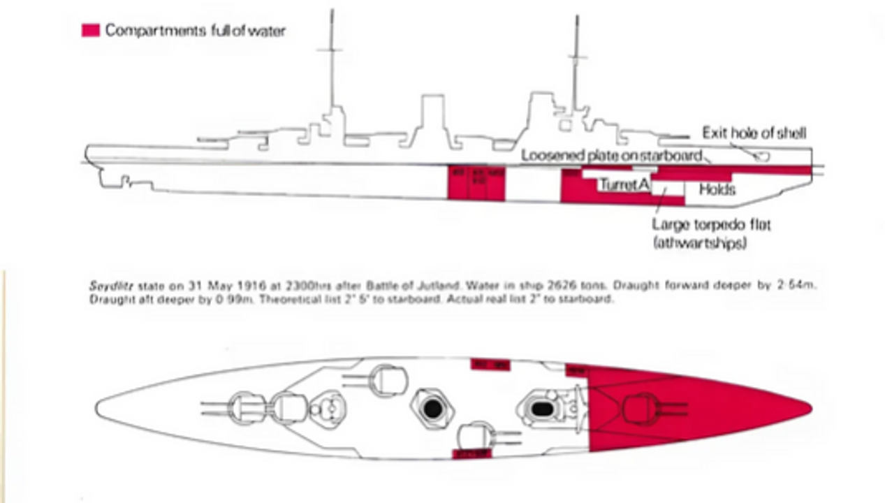 Tình trạng của tàu Seydlitz vào lúc 23 giờ ngày 31 tháng 5 năm 1916, sau trận Jutland. Nước tràn vào tàu 2.626 tấn. Mớn nước phía trước sâu hơn 2,54 m. Mớn nước phía sau sâu hơn 0,99 m. Về lý thuyết tàu nghiêng 2° 56' sang mạn phải. Thực tế tàu nghiêng 7° sang mạn phải.