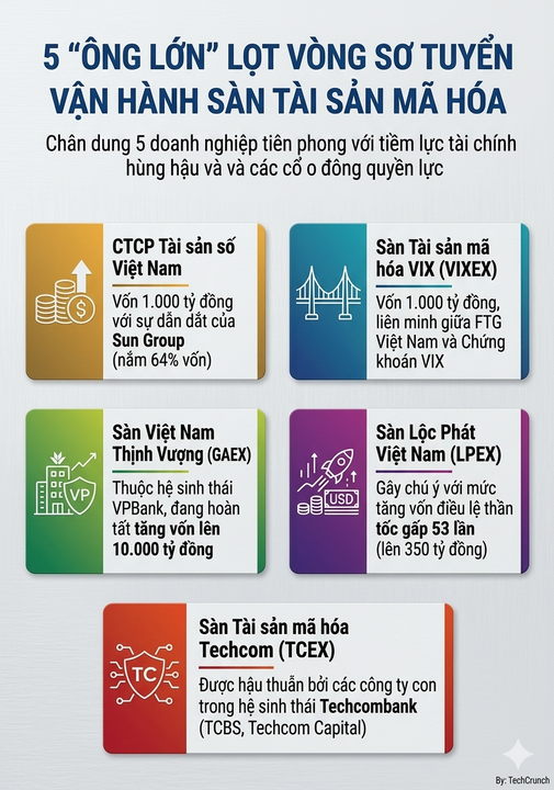 <i>     Một số “ ông lớn “  ngành tài chính đã nộp đơn xin phép lập sàn tiền số cho tới hiện nay</i>