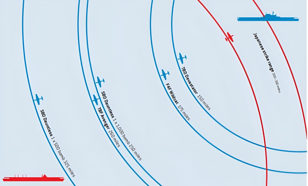 Sơ đồ minh họa tầm hoạt động của máy bay Mỹ, vốn ngắn hơn rất nhiều so với tầm hoạt động mà toàn bộ máy bay trên tàu sân bay Nhật đạt được.