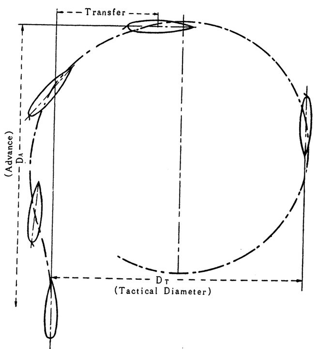 Vòng quay (bán kính quay) của Yamato. Đường kính chiến thuật (Tactical Diameter) của Yamato là 640m, đường kính tiến lên (Advance Diameter) là 589m, cho phép con tàu nghiêng tối đa 9° khi quay với góc lái tối đa 35° ở tốc độ 26 hải lý/giờ. Góc nghiêng nhỏ khi quay (điều cần thiết từ góc độ né tránh bom và ngư lôi, cũng như để ổn định và kiểm soát hỏa lực) được cho là nhờ chiều cao tâm nổi (metacentric height - GM) của tàu đạt 2,88m trong các cuộc thử nghiệm. Chu kỳ lắc ngang của tàu rất ổn định, ấn tượng ở mức 17,5 giây.