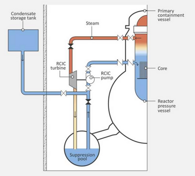 Hệ thống RCIC. Ảnh: IAEA