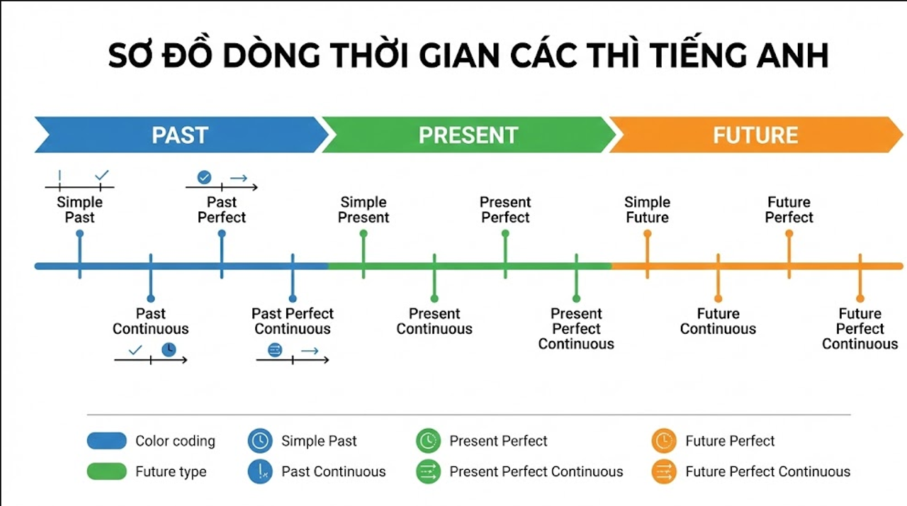 Vị trí của hành động trên trục thời gian quyết định thì bạn sử dụng.