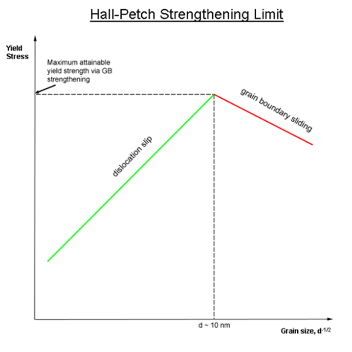Hiệu ứng Hall-Petch thể hiện sự tương quan của kích thước hạt và ứng suất chảy. 