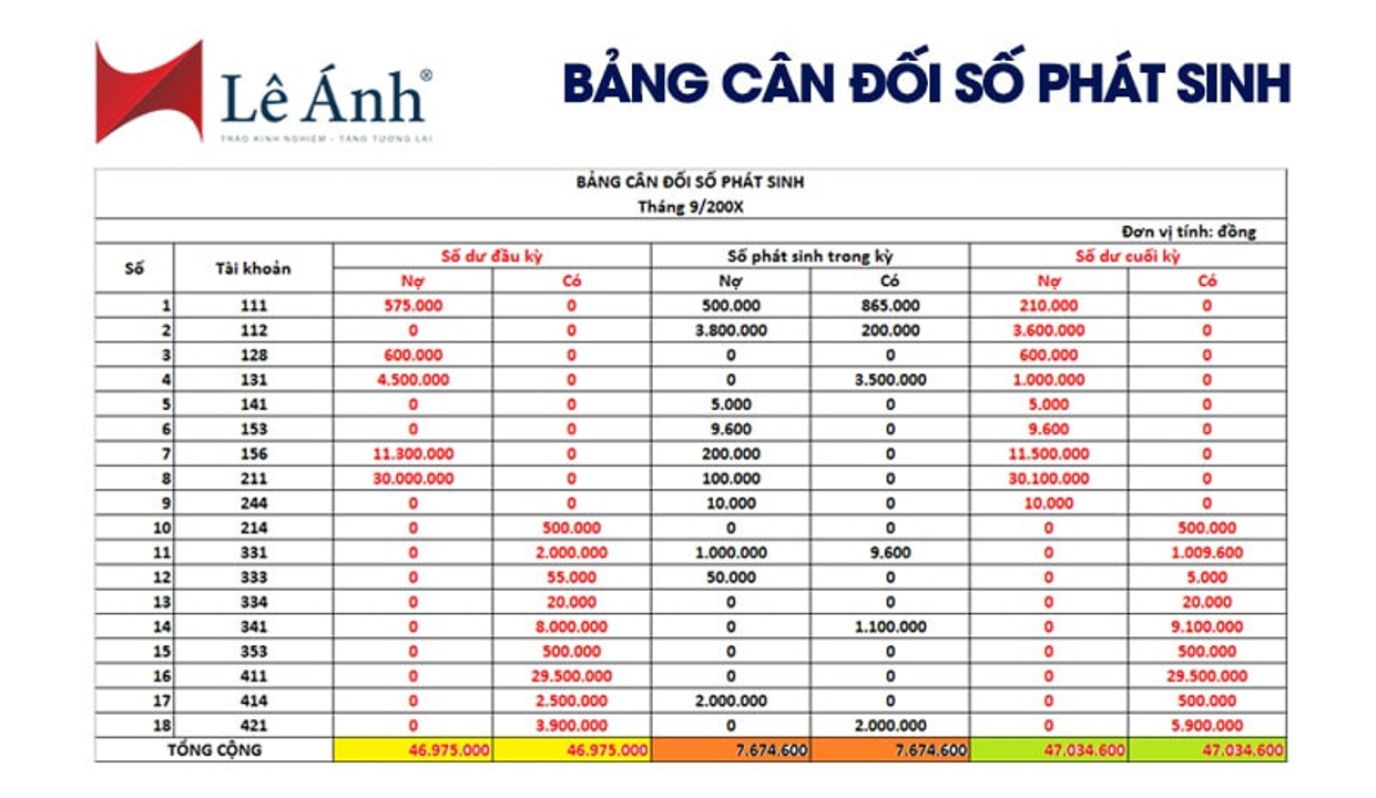 Mẫu bảng cân đối số phát sinh 