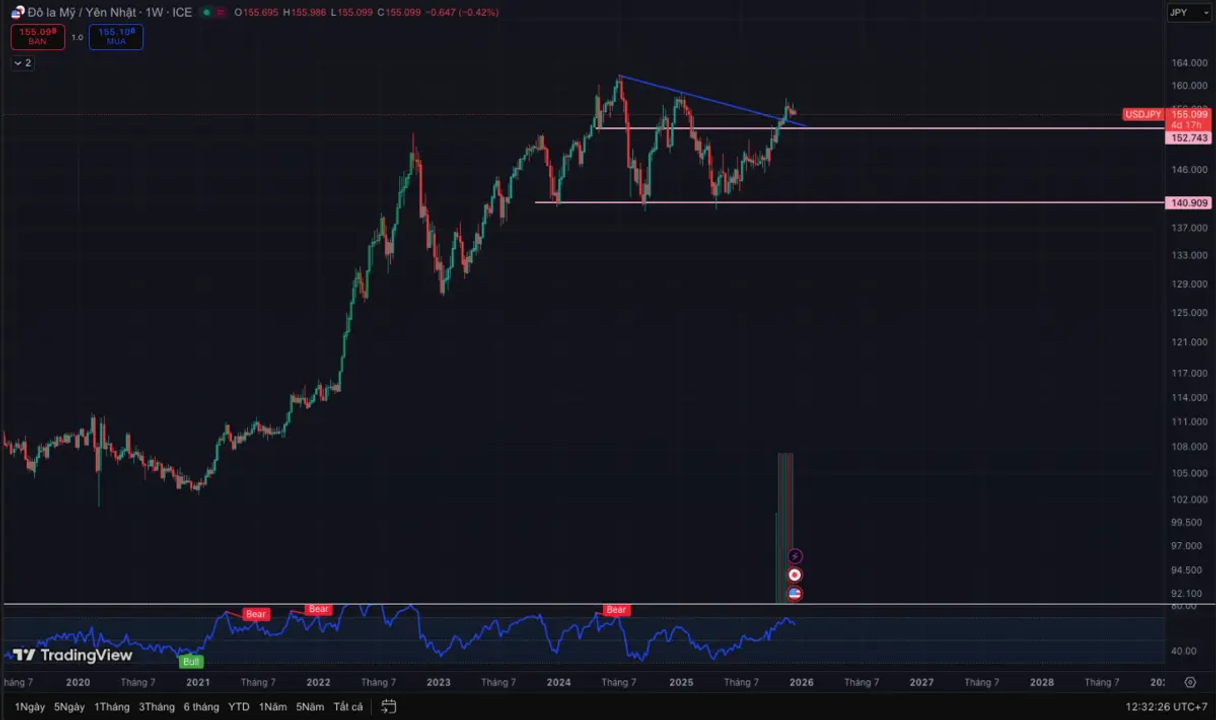 <i>Đồ thị cặp giao dịch Đô la Mỹ/Yên Nhật đang cho thấy có khả năng backtest trong thời gian tới của cặp giao dịch này</i>