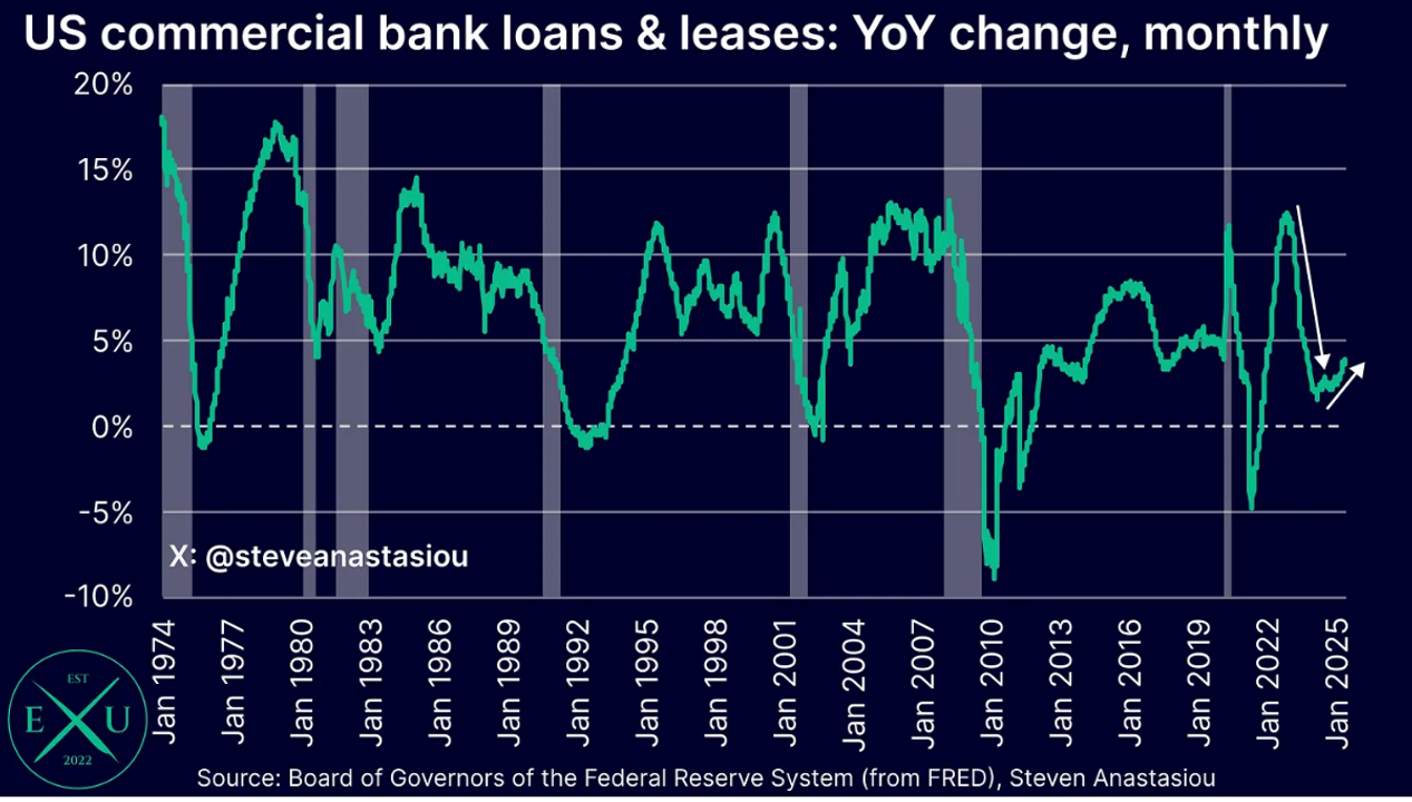 Tốc độ tăng trưởng cho vay của các ngân hàng giảm mạnh từ 2007 cùng kỳ