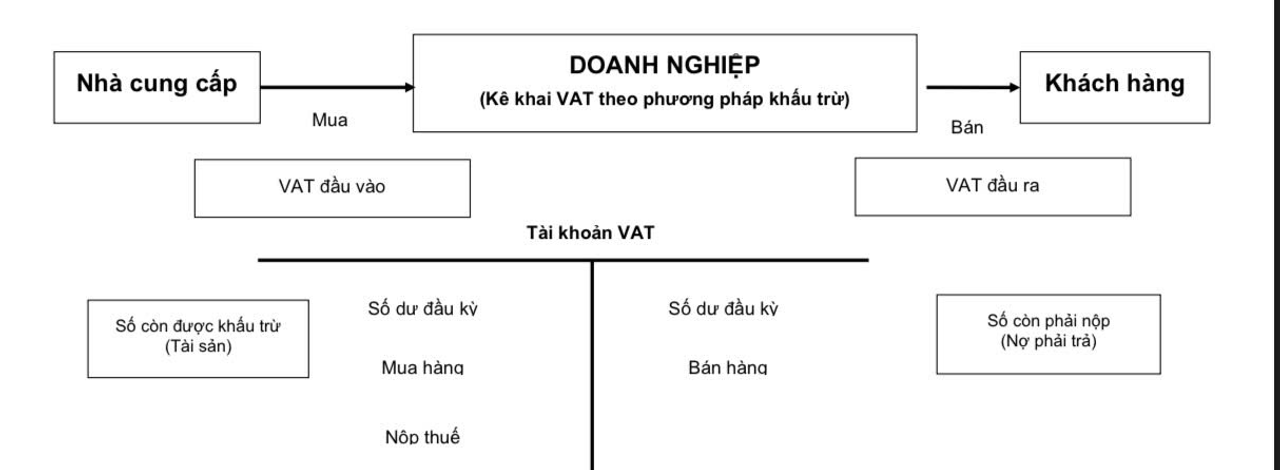 Hình ảnh minh hoạ tài khoản VAT