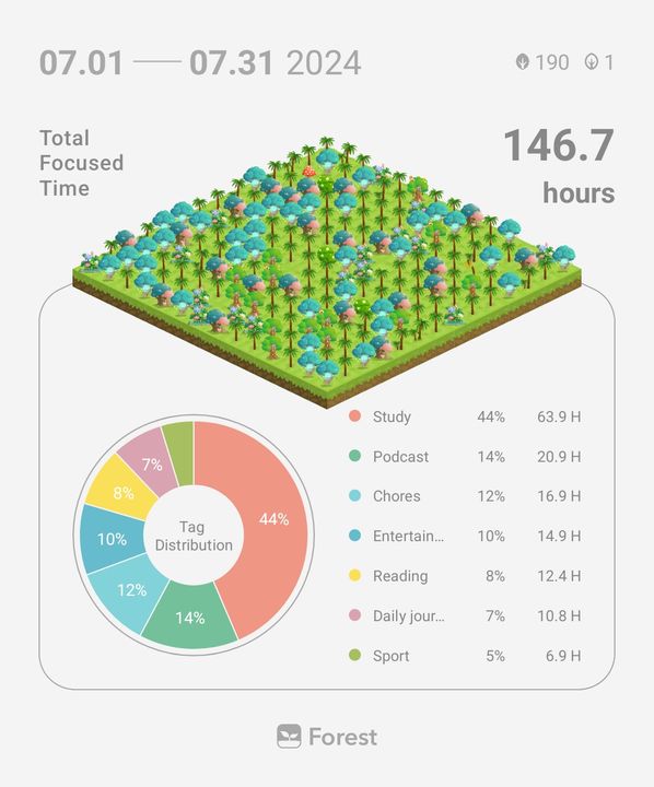 Số thời gian mình dành cho các việc có chủ đích - Tháng 7
