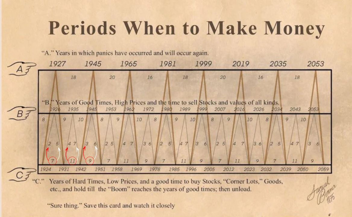 Cách xác định số năm thuận lợi <i>(mũi tên màu đỏ)</i> và số năm khó khăn <i>(mũi tên màu trắng)</i>