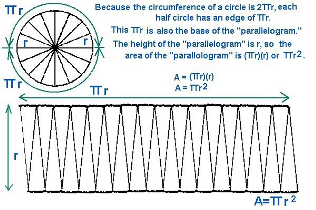 Nguyên lý cách tính diện tích hình tròn