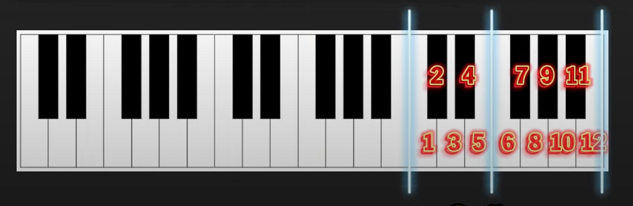 Một quãng gồm 12 nốt