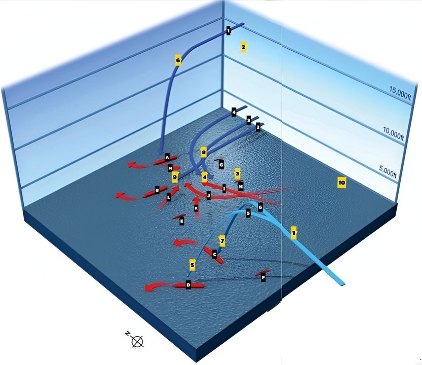 GIAI ĐOẠN ĐỊNH ĐOẠT TRẬN CHIẾN: Máy bay Mỹ tấn công và gây hư hại chí tử cho ba tàu sân bay Nhật vào buổi sáng ngày 4 tháng 6. (Biểu đồ phân tầng theo độ cao)