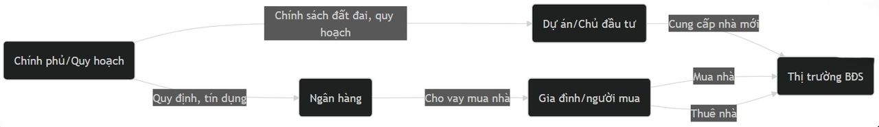 Hình 1: Mối quan hệ giữa Chính phủ, ngân hàng, chủ đầu tư và người dân trong thị trường nhà ở Việt Nam. Các chính sách của Chính phủ (tín dụng, quy hoạch) ảnh hưởng đến nguồn cung do chủ đầu tư thực hiện và nhu cầu vay mua nhà của người dân. Người dân có hai lựa chọn an cư là mua hoặc thuê, nhưng khi gần như toàn bộ người dân hướng đến mua nhà (tỷ lệ sở hữu nhà ở Việt Nam >90%), thị trường BĐS trở nên không cạnh tranh.