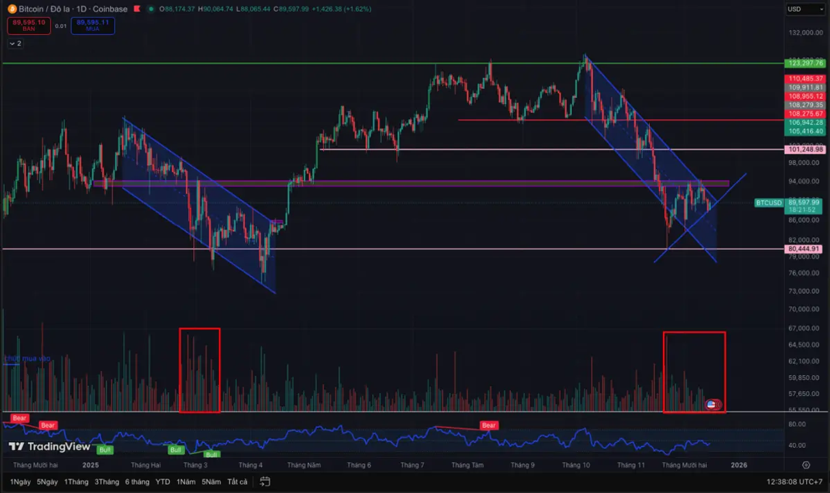 <i>Hiện tại, BTC vẫn giữ được cấu trúc hồi ở khung nhỏ nhưng chưa thể phá được cấu trúc giảm ở khung lớn.</i>