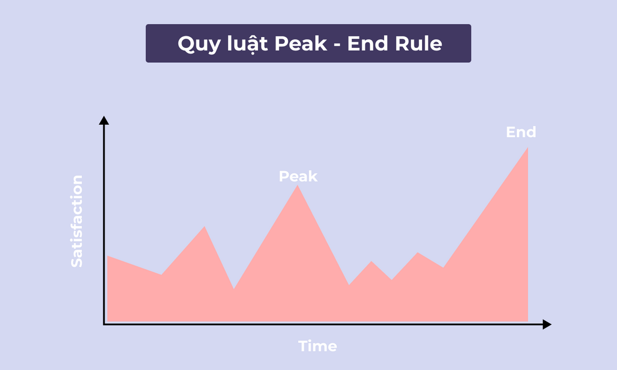 <i>Quy luật Peak-End: Bộ não chối bỏ thời gian tuyến tính. Cuộc đời đáng sống không đo bằng độ dài năm tháng, mà đo bằng độ cao của những khoảnh khắc cảm xúc rực rỡ. (Nguồn: brandawareness.vn)</i>