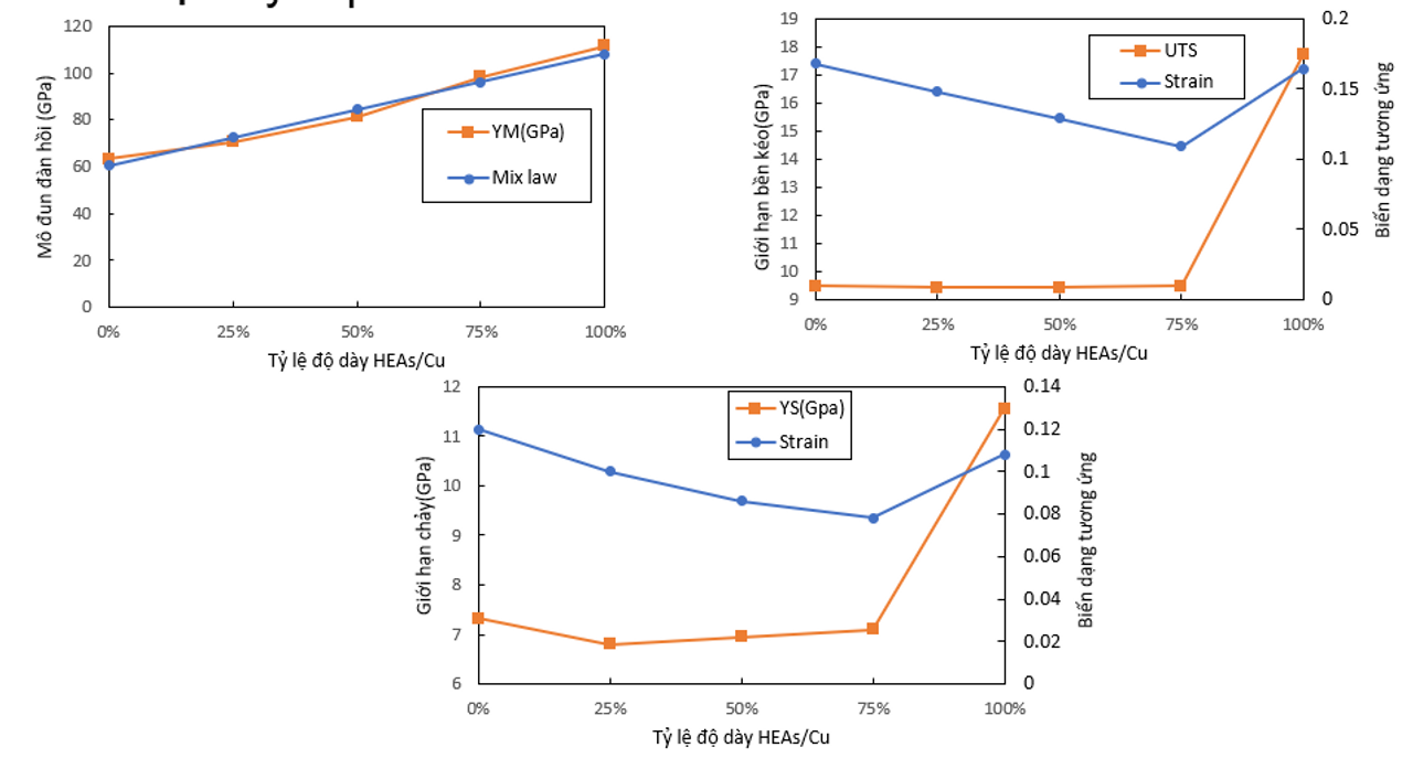 Hình 3.2. Đồ thị mô-đun đàn hồi, giới hạn bền và giới hạn chảy.