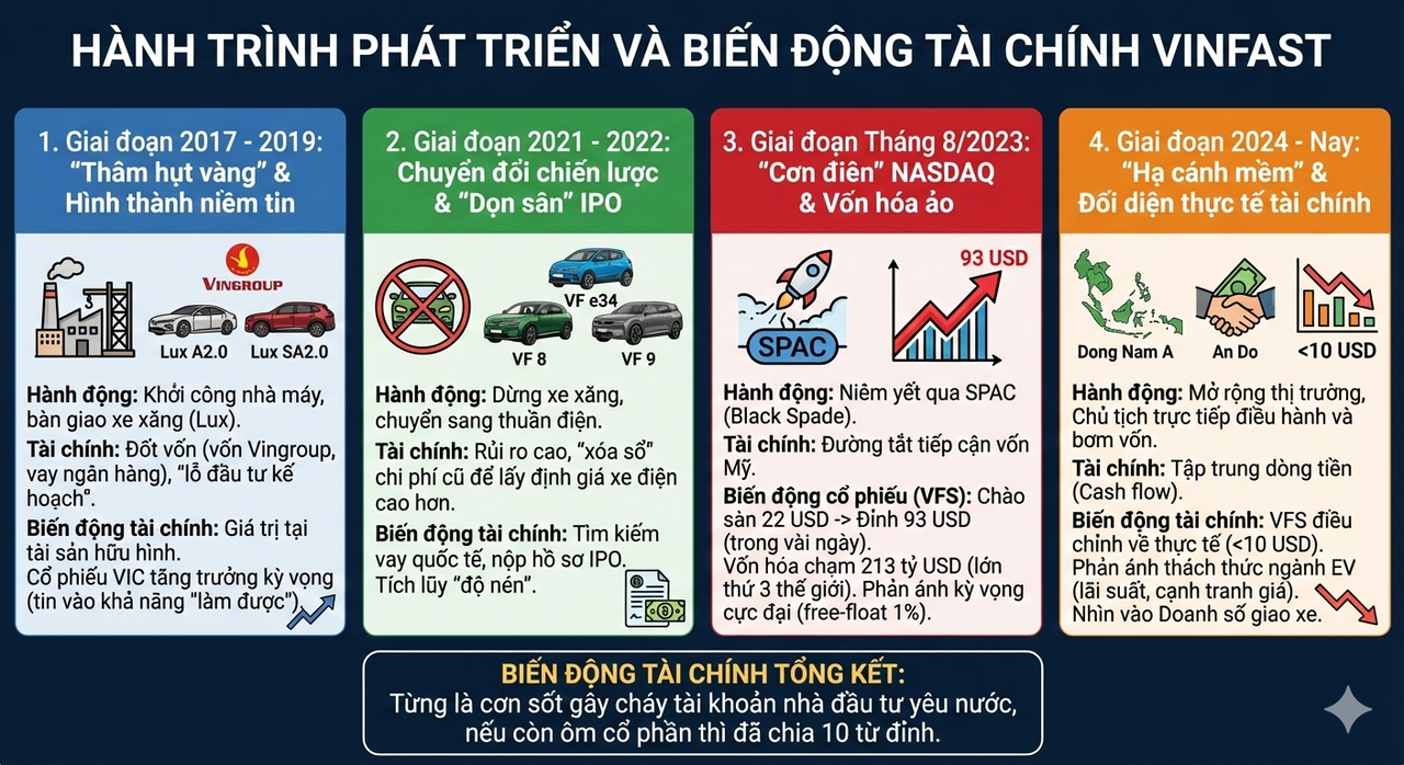 Sơ đồ sự biến động tài chính của cổ phiếu Vinfast thời kỳ đầu