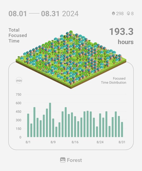 Số thời gian mình dành cho các việc có chủ đích - Tháng 8