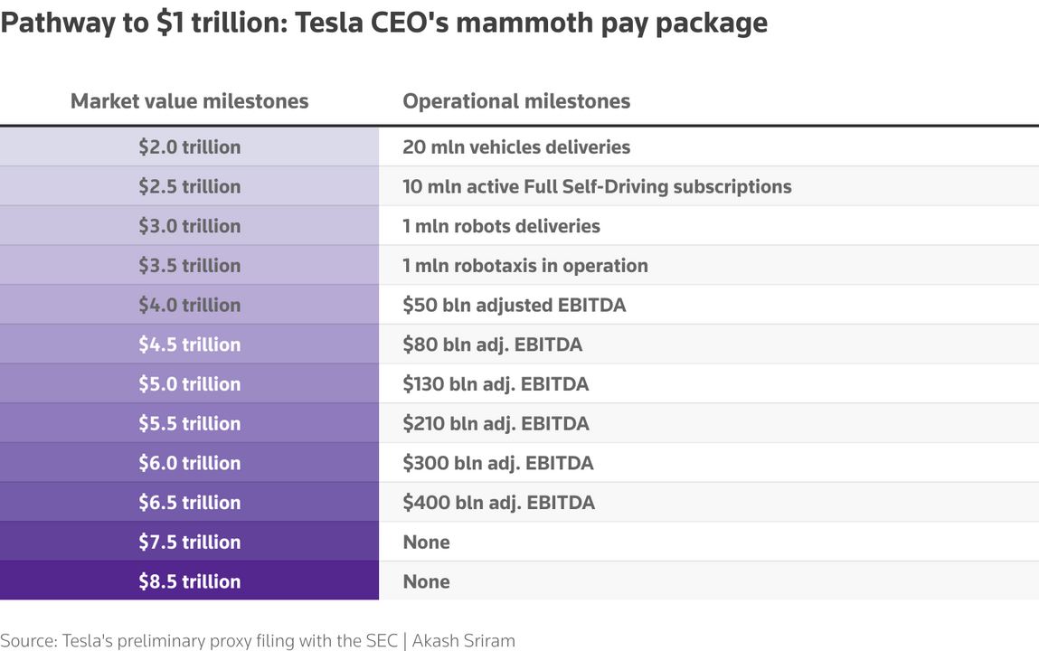 Các cột mốc quan trọng trong gói lương $1 nghìn tỷ của Elon Musk