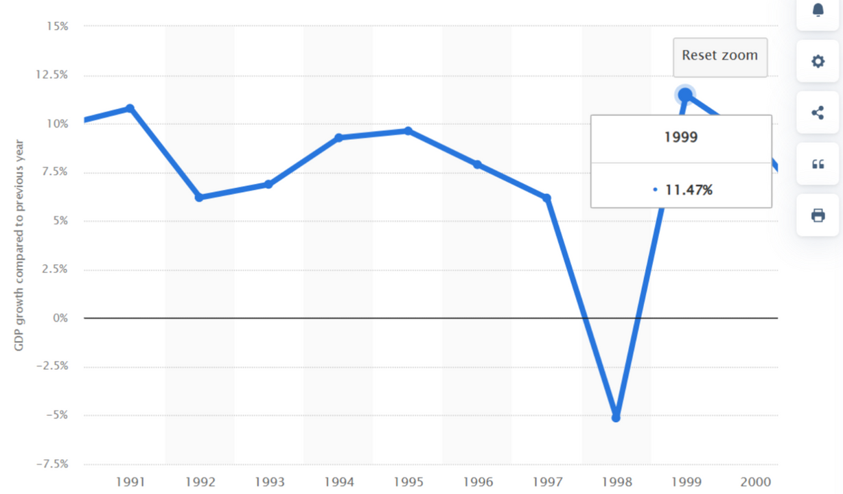 Tăng trưởng GDP của Hàn Quốc