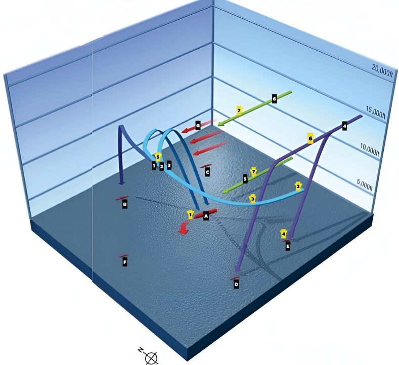 CÁC MÁY BAY MỸ TẤN CÔNG HIRYU: TF 16 phóng một đợt tấn công phối hợp nhằm vào tàu sân bay Nhật Bản cuối cùng còn sống sót. (Biểu đồ phân tầng theo độ cao)