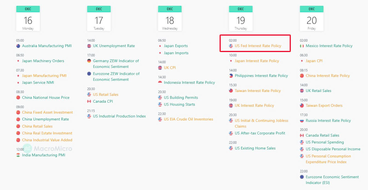Tuần này  Fed sẽ họp và đưa ra quyết định cắt giảm lãi suất vào ngày 19/12/2024 sẽ hỗ trợ thị trường