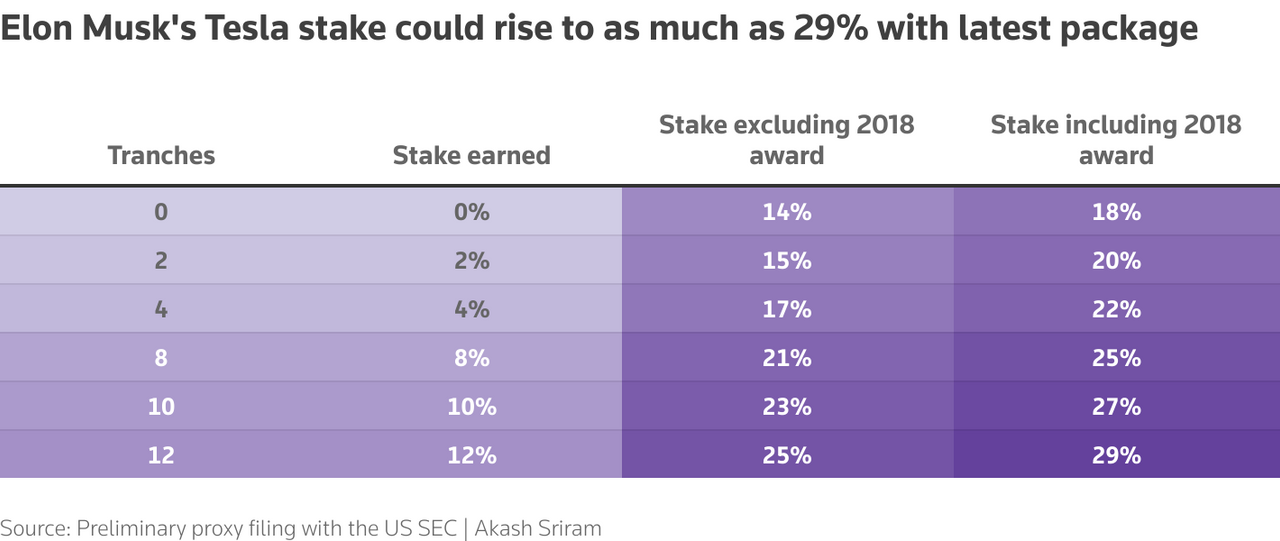 Tỷ lệ sở hữu của Elon Musk tại Tesla có thể lên tới 29%