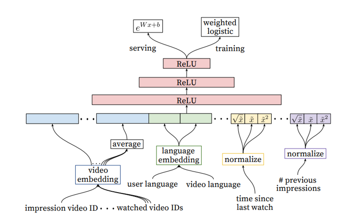 Sơ đồ kiến trúc hệ gợi ý YouTube